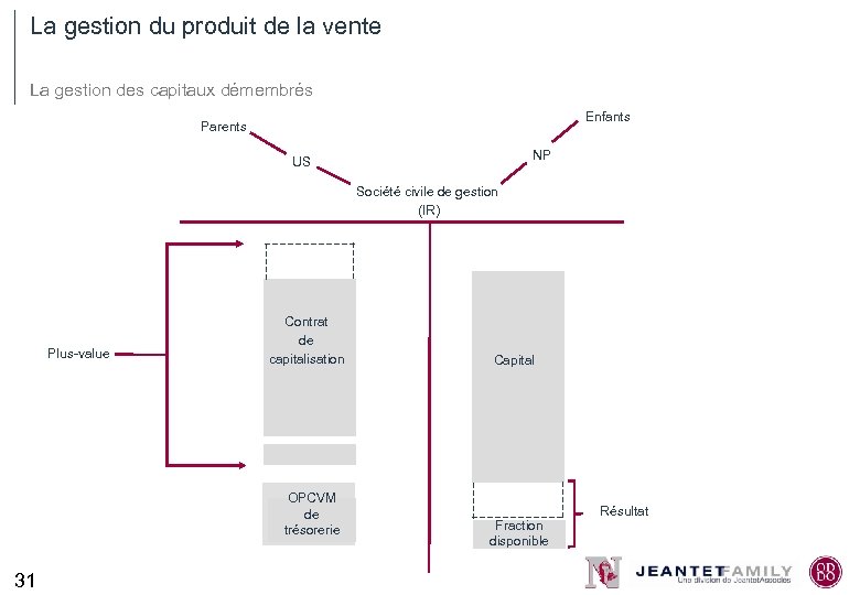 La gestion du produit de la vente La gestion des capitaux démembrés Enfants Parents