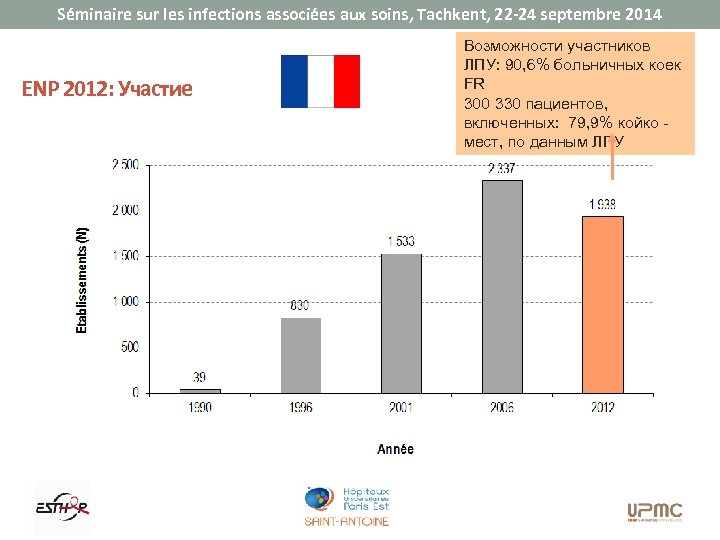 Séminaire sur les infections associées aux soins, Tachkent, 22 -24 septembre 2014 ENP 2012: