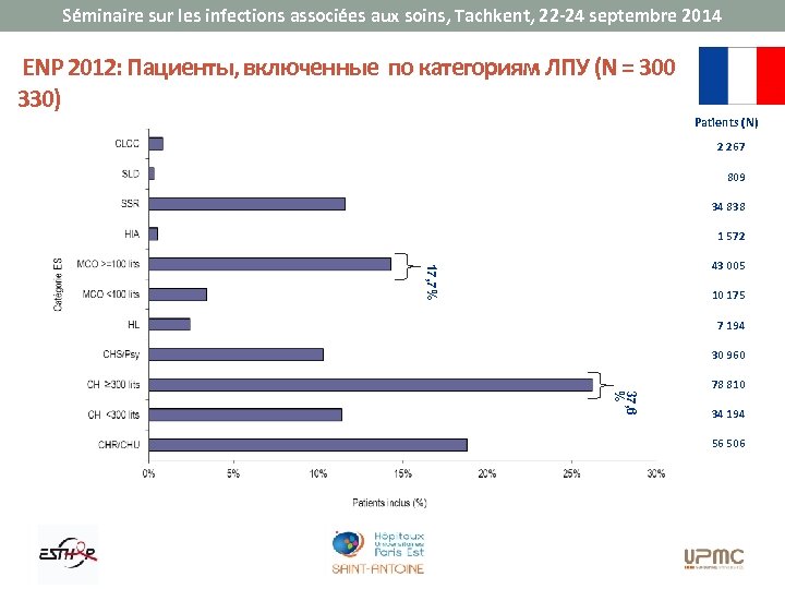 Séminaire sur les infections associées aux soins, Tachkent, 22 -24 septembre 2014 ENP 2012: