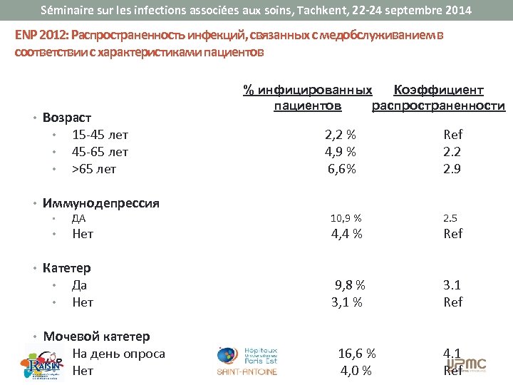 Séminaire sur les infections associées aux soins, Tachkent, 22 -24 septembre 2014 ENP 2012: