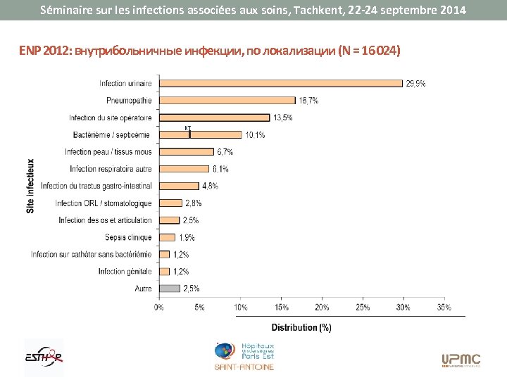 Séminaire sur les infections associées aux soins, Tachkent, 22 -24 septembre 2014 ENP 2012: