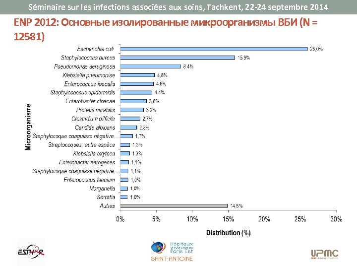 Séminaire sur les infections associées aux soins, Tachkent, 22 -24 septembre 2014 ENP 2012: