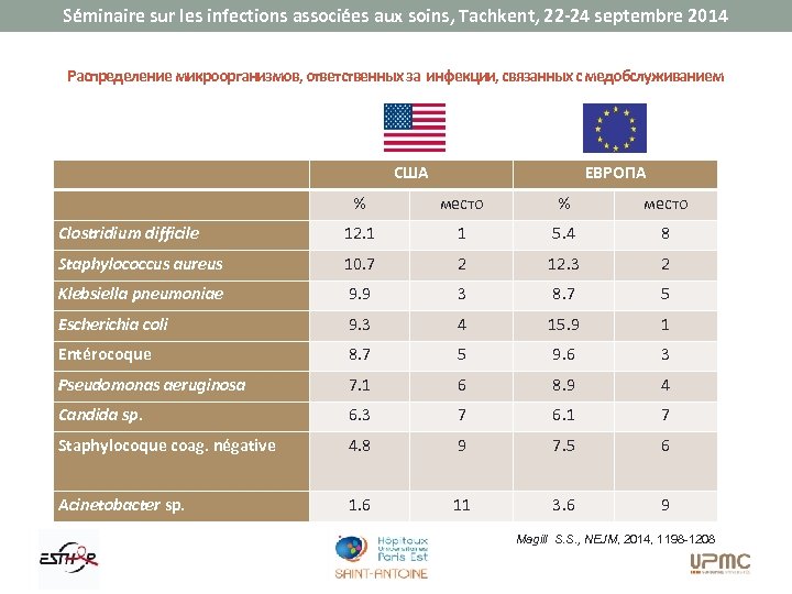 Séminaire sur les infections associées aux soins, Tachkent, 22 -24 septembre 2014 Распределение микроорганизмов,