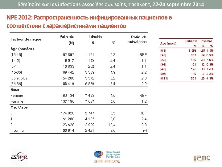 Séminaire sur les infections associées aux soins, Tachkent, 22 -24 septembre 2014 NPE 2012: