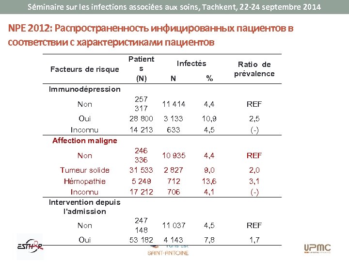 Séminaire sur les infections associées aux soins, Tachkent, 22 -24 septembre 2014 NPE 2012: