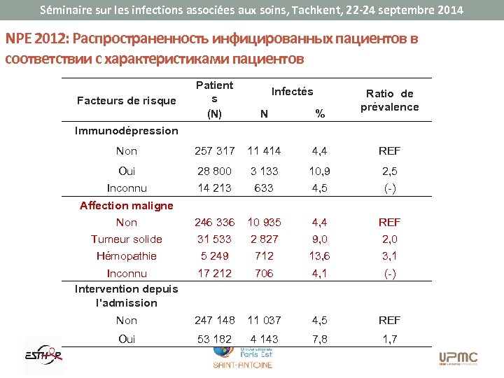 Séminaire sur les infections associées aux soins, Tachkent, 22 -24 septembre 2014 NPE 2012: