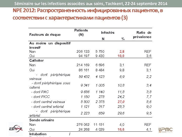 Séminaire sur les infections associées aux soins, Tachkent, 22 -24 septembre 2014 NPE 2012: