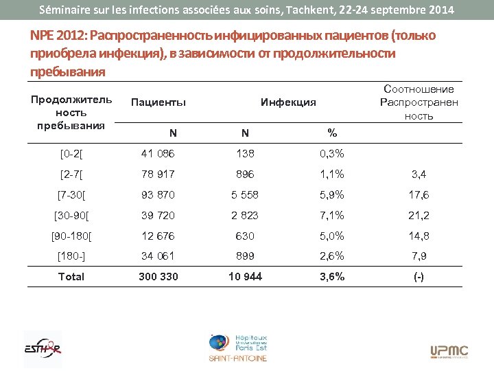 Séminaire sur les infections associées aux soins, Tachkent, 22 -24 septembre 2014 NPE 2012: