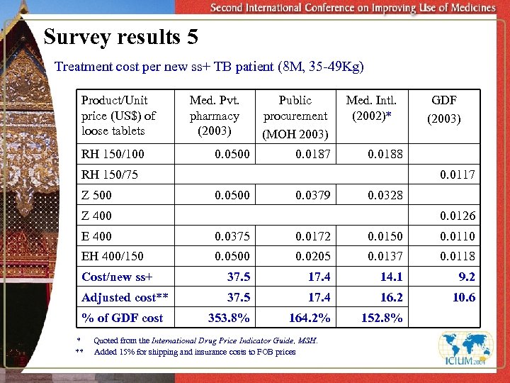 Survey results 5 Treatment cost per new ss+ TB patient (8 M, 35 -49