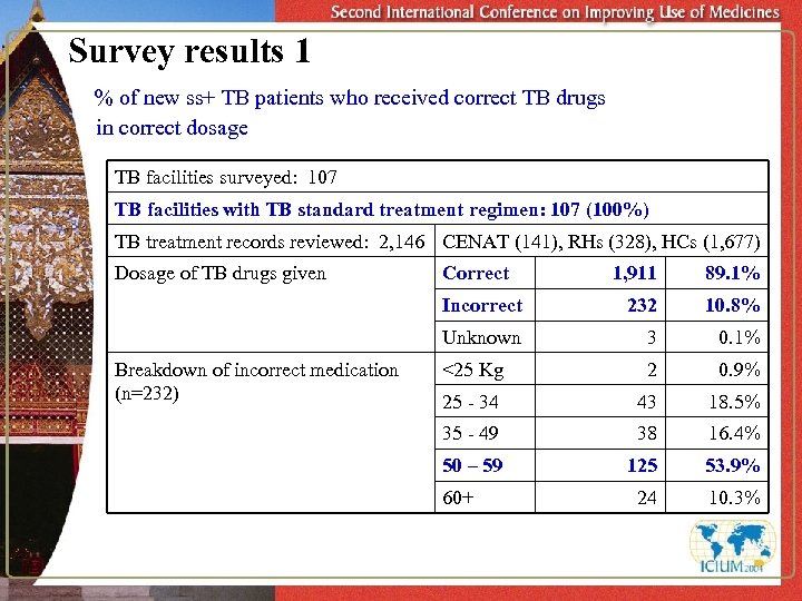 Survey results 1 % of new ss+ TB patients who received correct TB drugs