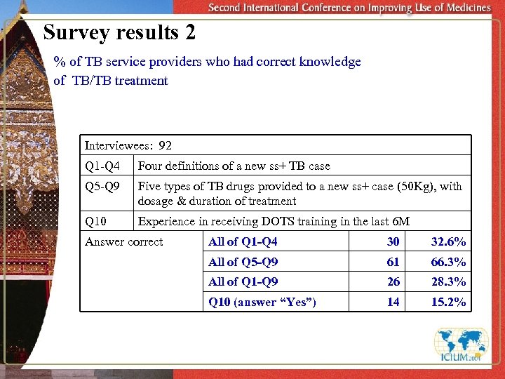 Survey results 2 % of TB service providers who had correct knowledge of TB/TB