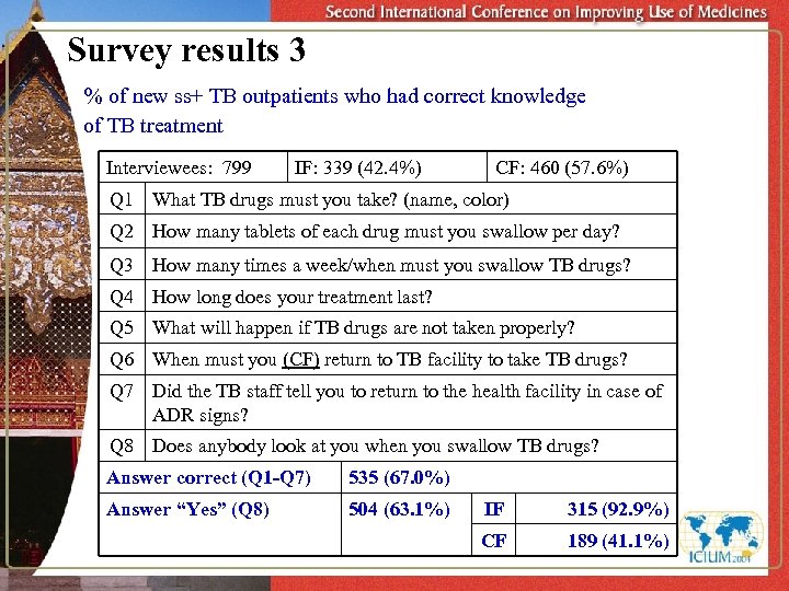 Survey results 3 % of new ss+ TB outpatients who had correct knowledge of