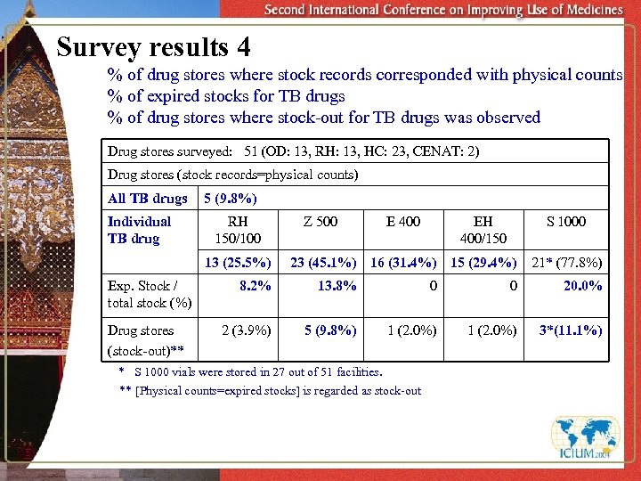 Survey results 4 % of drug stores where stock records corresponded with physical counts