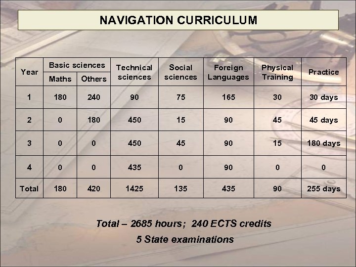 NAVIGATION CURRICULUM Basic sciences Maths Others Technical sciences 1 180 240 90 75 165