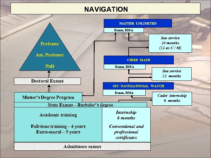 NAVIGATION MASTER UNLIMITED Exam, BMA Sea service 24 months (12 as C / M)
