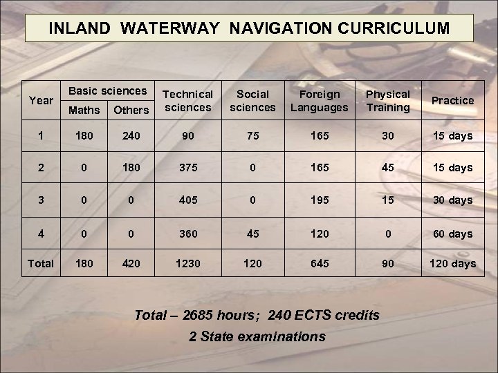 INLAND WATERWAY NAVIGATION CURRICULUM Basic sciences Maths Others Technical sciences 1 180 240 90