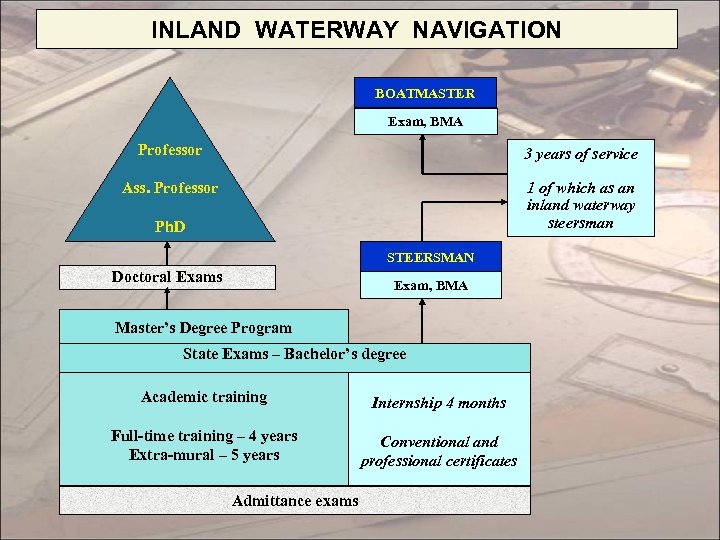 INLAND WATERWAY NAVIGATION BOATMASTER Exam, BMA Professor 3 years of service Ass. Professor 1