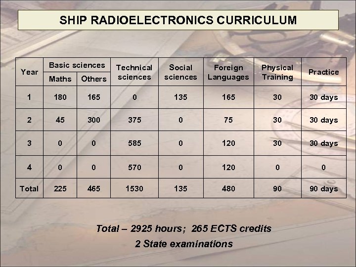 SHIP RADIOELECTRONICS CURRICULUM Basic sciences Maths Others Technical sciences 1 180 165 0 135