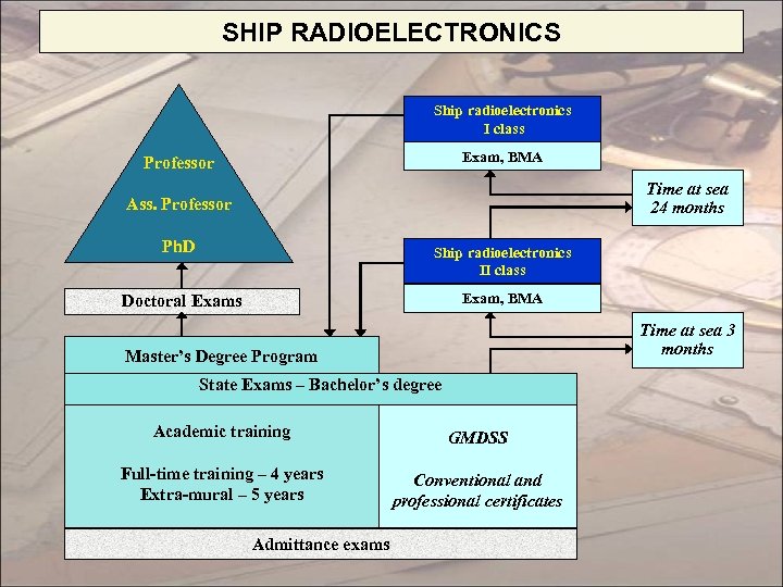 SHIP RADIOELECTRONICS Ship radioelectronics І class Exam, BMA Professor Time at sea 24 months