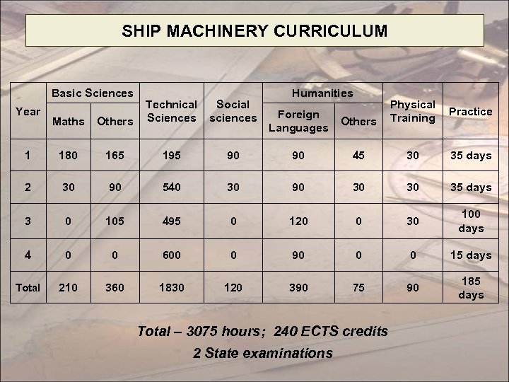 SHIP MACHINERY CURRICULUM Basic Sciences Maths Others Technical Sciences 1 180 165 195 90