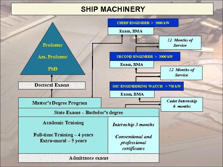 SHIP MACHINERY CHIEF ENGINEER > 3000 k. W Exam, BMA 12 Months of Service