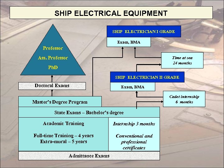 SHIP ELECTRICAL EQUIPMENT SHIP ELECTRICIAN I GRADE Exam, BMA Professor Ass. Professor Time at