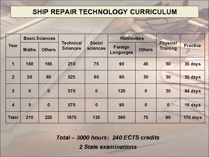 SHIP REPAIR TECHNOLOGY CURRICULUM Basic Sciences Maths Others Technical Sciences 1 180 165 210