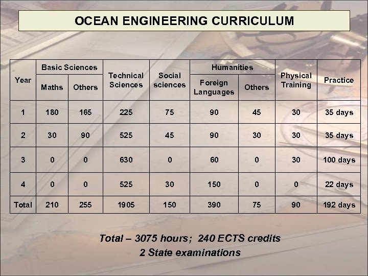 OCEAN ENGINEERING CURRICULUM Basic Sciences Maths Others Technical Sciences 1 180 165 225 75