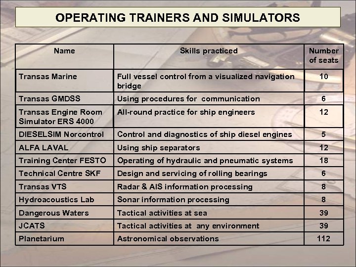 OPERATING TRAINERS AND SIMULATORS Name Skills practiced Number of seats Transas Marine Full vessel