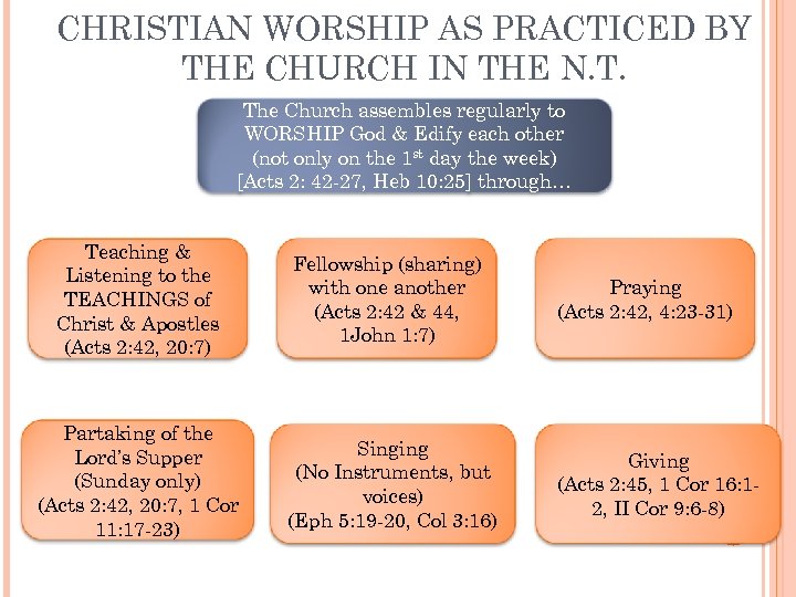 CHRISTIAN WORSHIP AS PRACTICED BY THE CHURCH IN THE N. T. The Church assembles