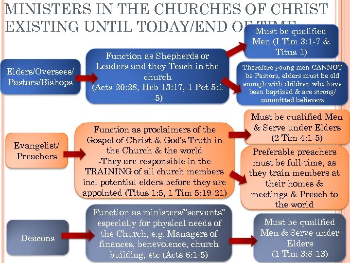 MINISTERS IN THE CHURCHES OF CHRIST EXISTING UNTIL TODAY/END OF Must be qualified TIME