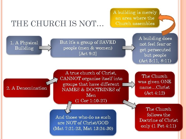 THE CHURCH IS NOT… 1. A Physical Building 2. A Denomination A building is