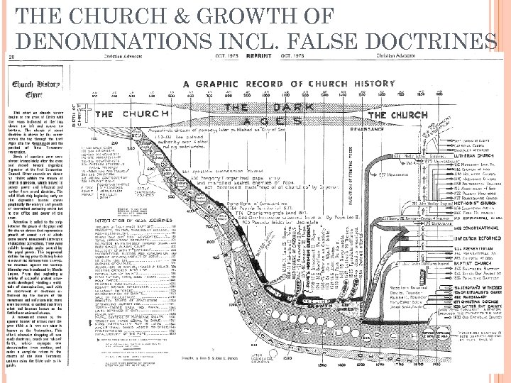 THE CHURCH & GROWTH OF DENOMINATIONS INCL. FALSE DOCTRINES 