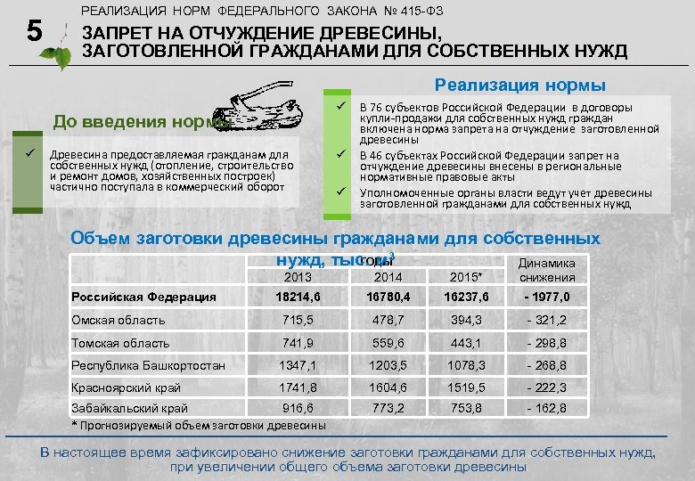 5 РЕАЛИЗАЦИЯ НОРМ ФЕДЕРАЛЬНОГО ЗАКОНА № 415 -ФЗ ЗАПРЕТ НА ОТЧУЖДЕНИЕ ДРЕВЕСИНЫ, ЗАГОТОВЛЕННОЙ ГРАЖДАНАМИ