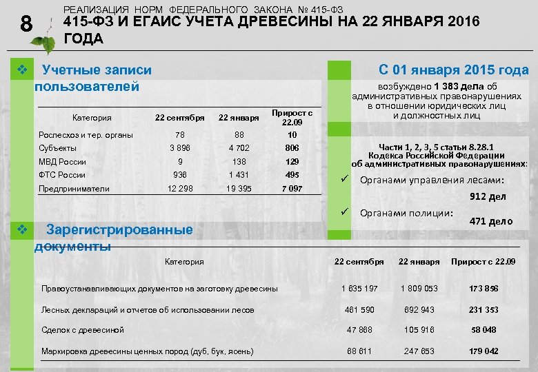 8 РЕАЛИЗАЦИЯ НОРМ ФЕДЕРАЛЬНОГО ЗАКОНА № 415 -ФЗ И ЕГАИС УЧЕТА ДРЕВЕСИНЫ НА 22