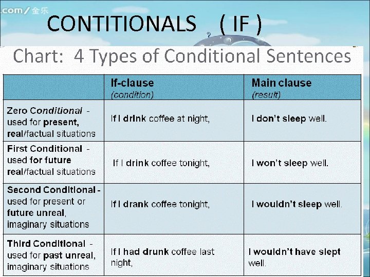 Conditionals в английском языке презентация 9 класс