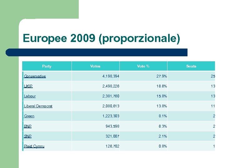 Europee 2009 (proporzionale) Party Votes Vote % Seats Conservative 4, 198, 394 27. 9%