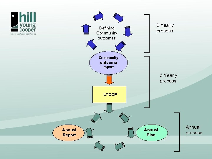 Defining Community outcomes 6 Yearly process Community outcome report 3 Yearly process LTCCP Annual