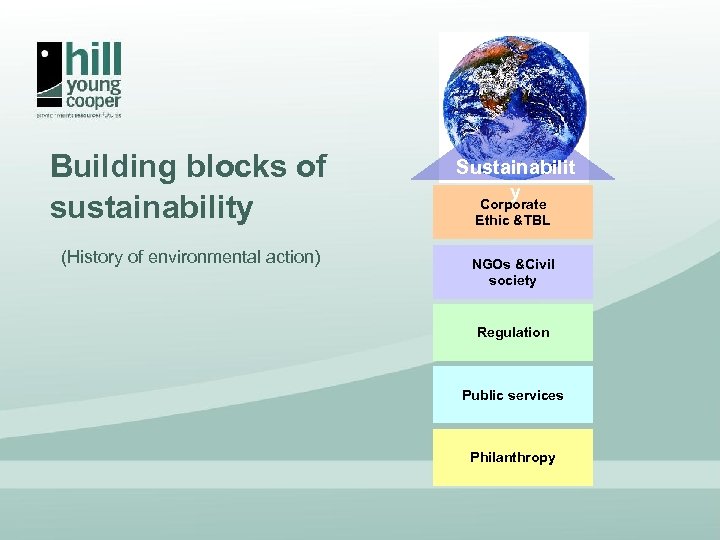 Building blocks of sustainability (History of environmental action) Sustainabilit y Corporate Ethic &TBL NGOs