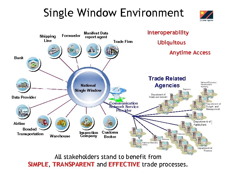 Single Window Environment Shipping Line Forwarder Interoperability Manifest Data report agent Trade Firm Ubiquitous