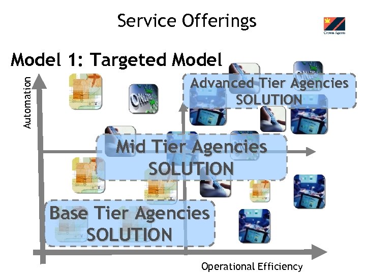 Service Offerings Automation Model 1: Targeted Model Advanced Tier Agencies SOLUTION Mid Tier Agencies