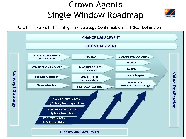 Crown Agents Single Window Roadmap Detailed approach that integrates Strategy Confirmation and Goal Definition