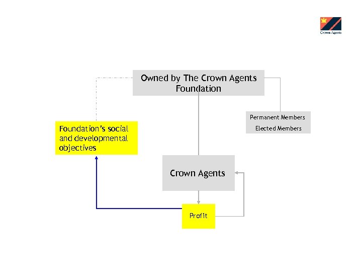 Owned by The Crown Agents Foundation Permanent Members Foundation’s social and developmental objectives Elected