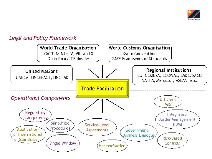 Legal and Policy Framework World Trade Organisation World Customs Organisation GATT Articles V, VII,