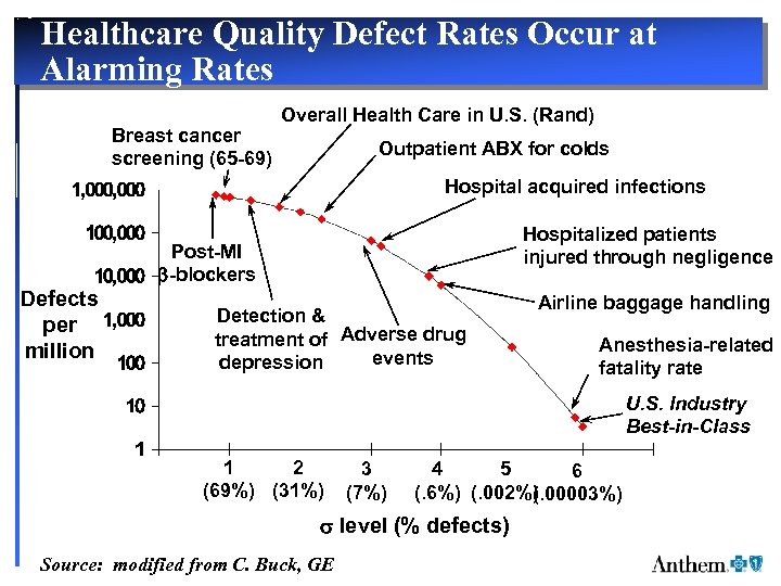 Healthcare Quality Defect Rates Occur at Alarming Rates Breast cancer screening (65 -69) Overall