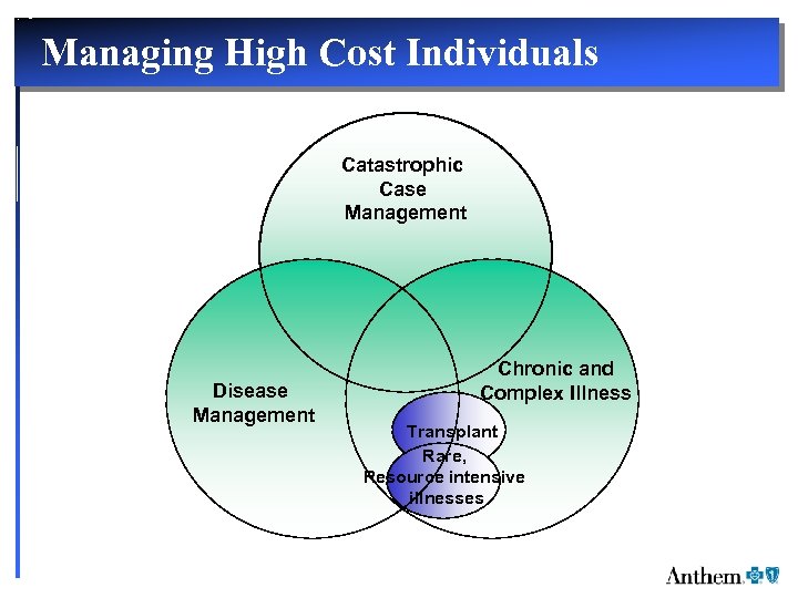 Managing High Cost Individuals Catastrophic Case Management Disease Management Chronic and Complex Illness Transplant