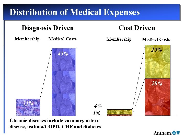 Distribution of Medical Expenses Diagnosis Driven Membership Medical Costs 43% Cost Driven Membership Medical