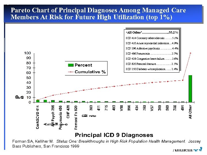 Pareto Chart of Principal Diagnoses Among Managed Care Members At Risk for Future High