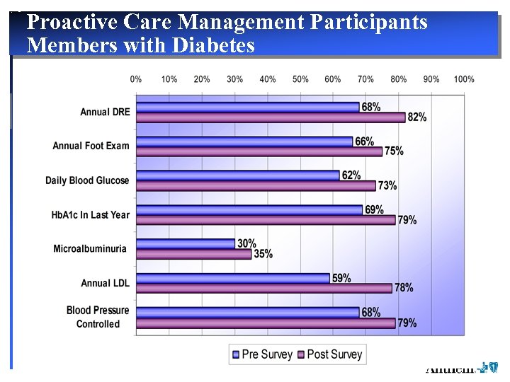 Proactive Care Management Participants Members with Diabetes 