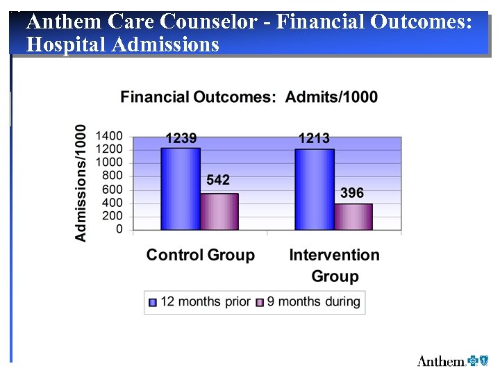 Anthem Care Counselor - Financial Outcomes: Hospital Admissions 